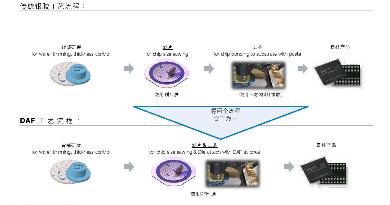 DAF膠帶,DAF膜,晶圓膠帶